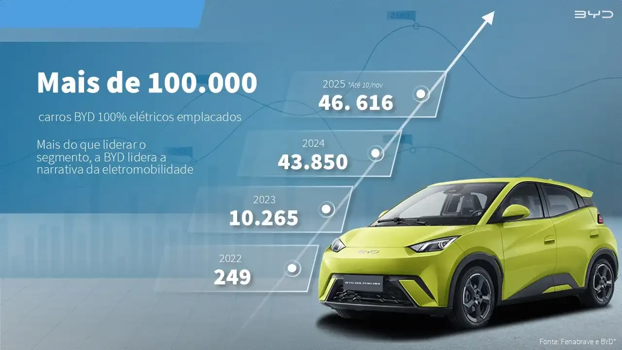 BYD 100 mil vendidos